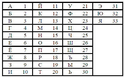 Вася шифрует слова вместо каждой буквы