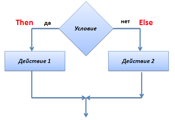 Статья: Условный оператор. Блок. Оператор выбора